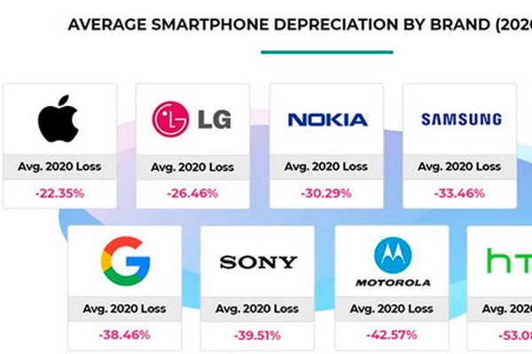 Стало известно, какие смартфоны быстрее всего теряют в цене после покупки