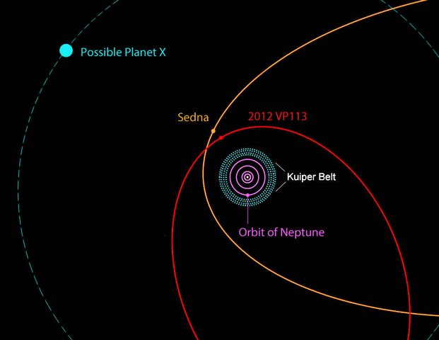 Астрономы назвали параметры траектории Планеты Х